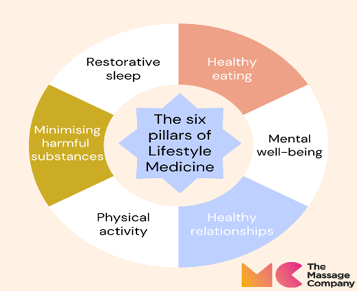 Lifestyle Medicine